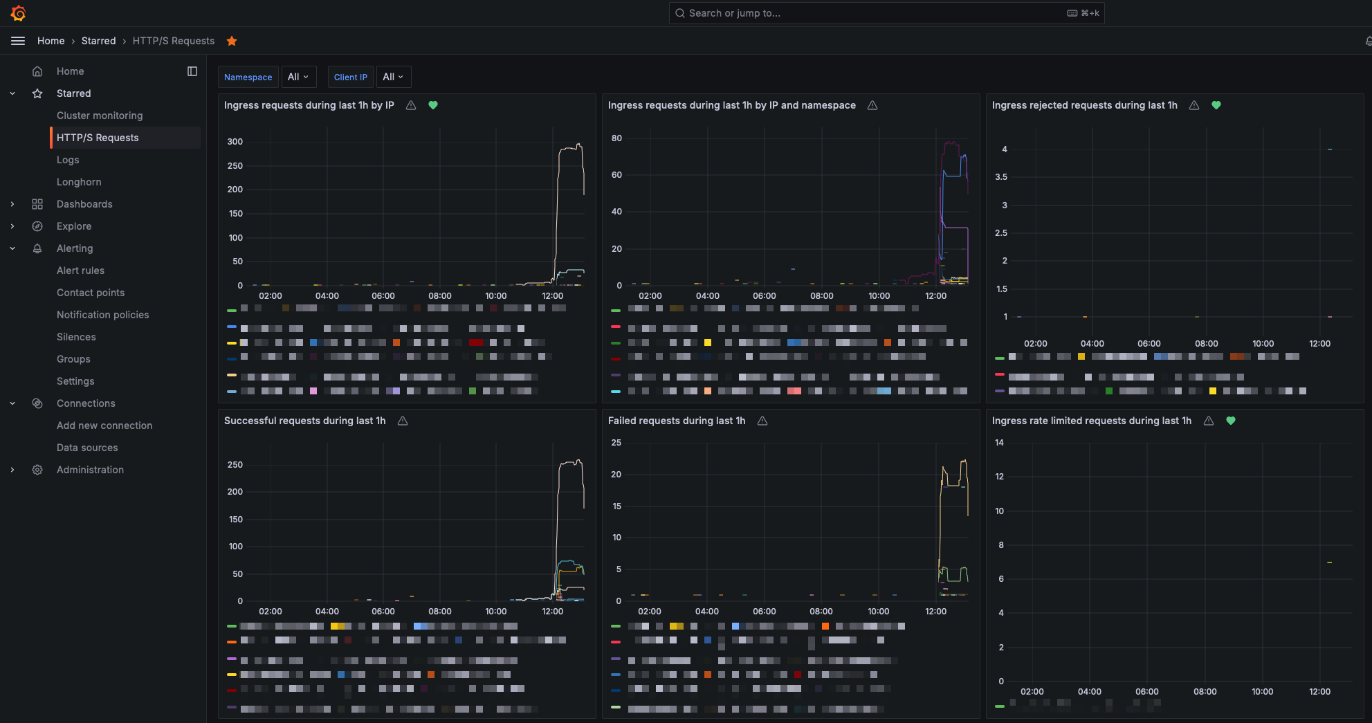 Grafana dashboards of HTTP requests